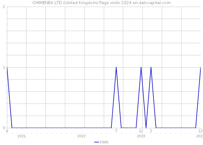 CHIMENEA LTD (United Kingdom) Page visits 2024 