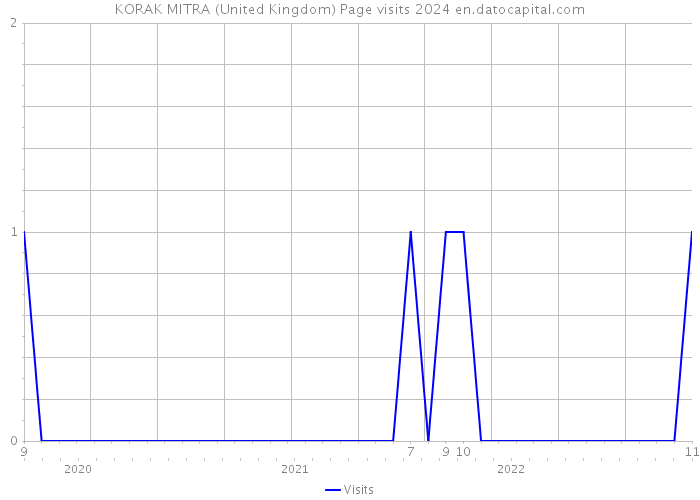 KORAK MITRA (United Kingdom) Page visits 2024 