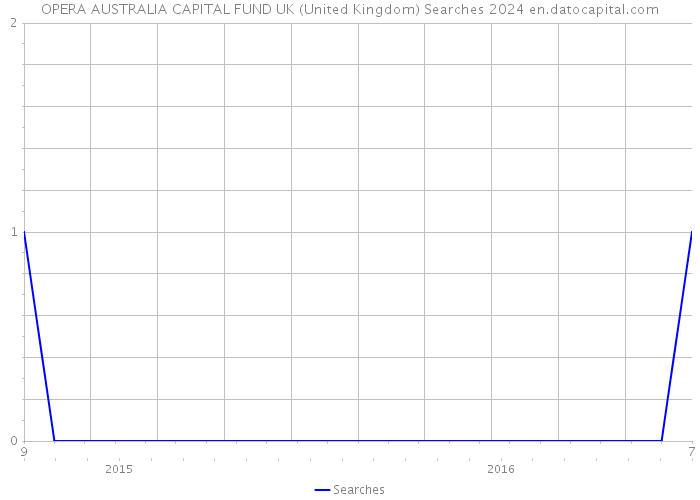 OPERA AUSTRALIA CAPITAL FUND UK (United Kingdom) Searches 2024 