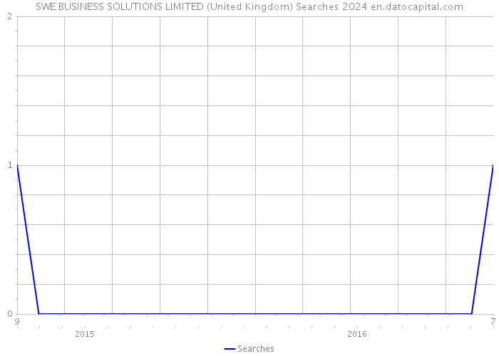 SWE BUSINESS SOLUTIONS LIMITED (United Kingdom) Searches 2024 