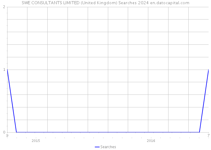 SWE CONSULTANTS LIMITED (United Kingdom) Searches 2024 