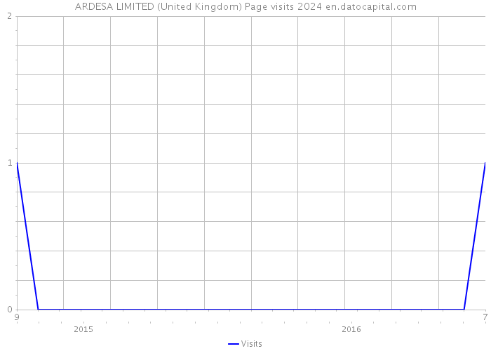 ARDESA LIMITED (United Kingdom) Page visits 2024 