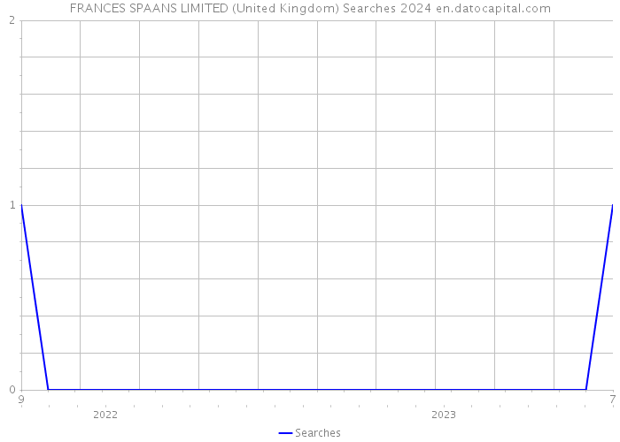 FRANCES SPAANS LIMITED (United Kingdom) Searches 2024 