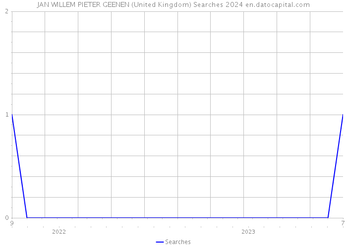 JAN WILLEM PIETER GEENEN (United Kingdom) Searches 2024 