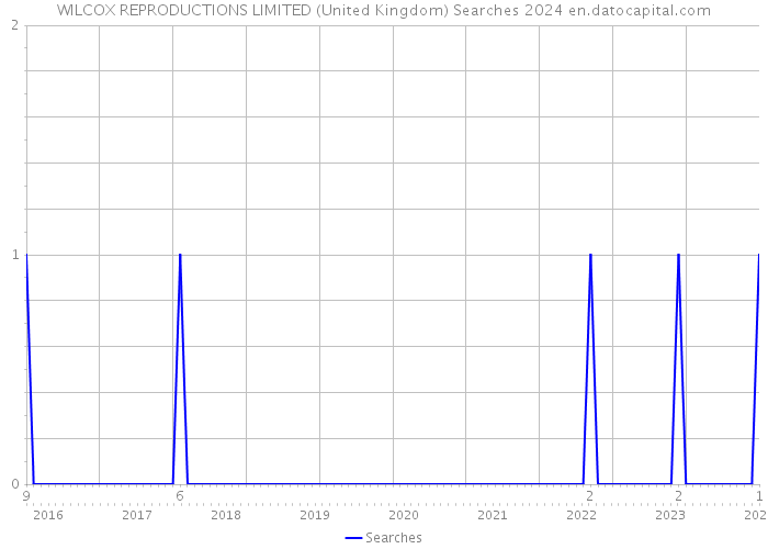 WILCOX REPRODUCTIONS LIMITED (United Kingdom) Searches 2024 