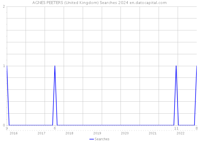 AGNES PEETERS (United Kingdom) Searches 2024 