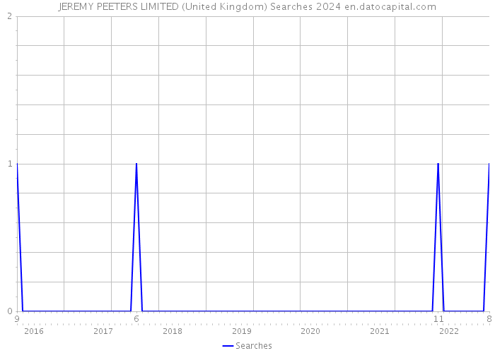 JEREMY PEETERS LIMITED (United Kingdom) Searches 2024 