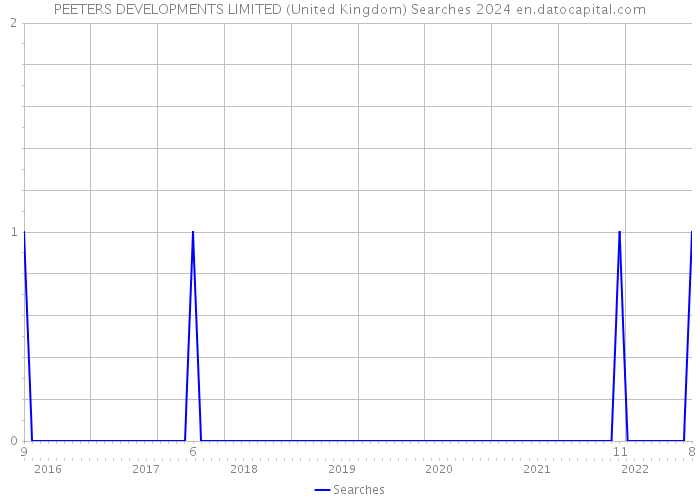 PEETERS DEVELOPMENTS LIMITED (United Kingdom) Searches 2024 