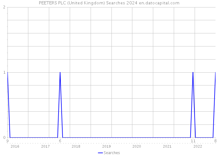 PEETERS PLC (United Kingdom) Searches 2024 