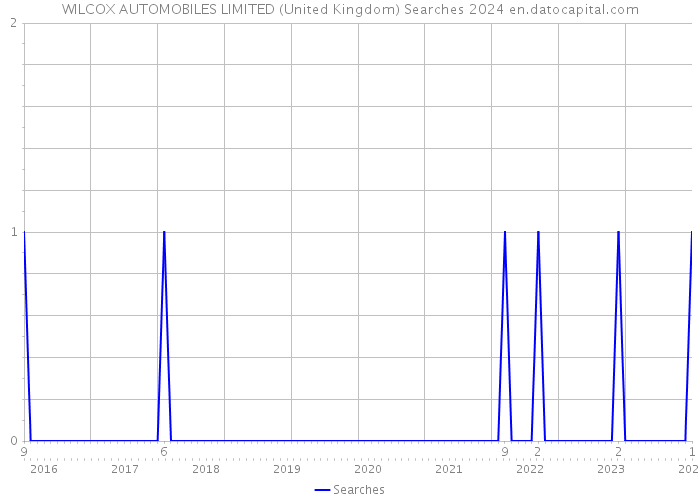 WILCOX AUTOMOBILES LIMITED (United Kingdom) Searches 2024 