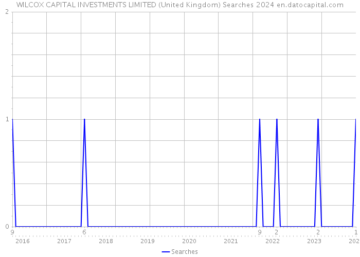 WILCOX CAPITAL INVESTMENTS LIMITED (United Kingdom) Searches 2024 