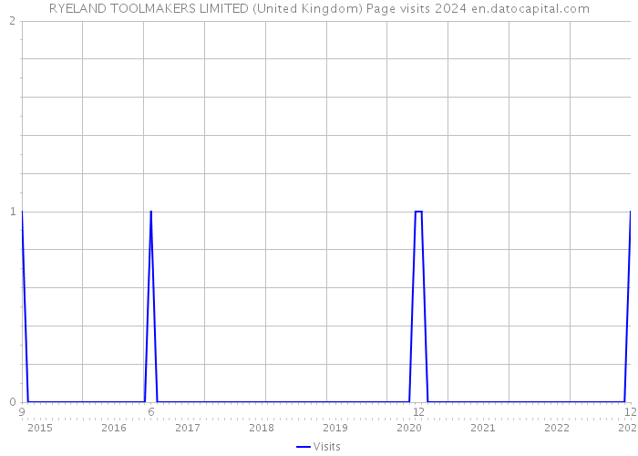 RYELAND TOOLMAKERS LIMITED (United Kingdom) Page visits 2024 