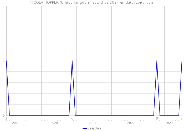 NICOLA HOPPER (United Kingdom) Searches 2024 