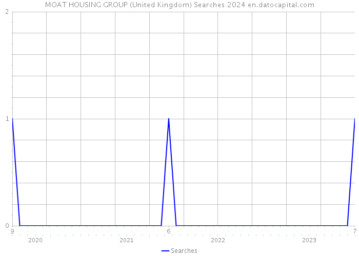 MOAT HOUSING GROUP (United Kingdom) Searches 2024 