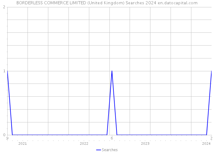 BORDERLESS COMMERCE LIMITED (United Kingdom) Searches 2024 