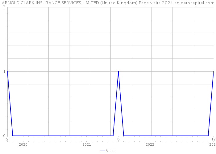 ARNOLD CLARK INSURANCE SERVICES LIMITED (United Kingdom) Page visits 2024 