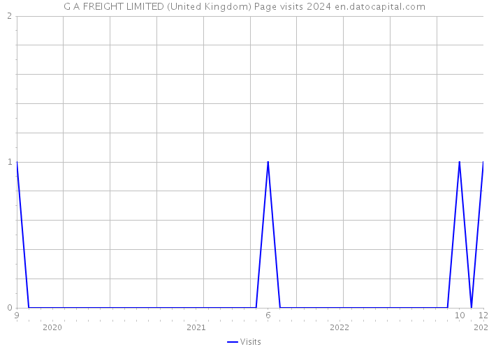 G A FREIGHT LIMITED (United Kingdom) Page visits 2024 