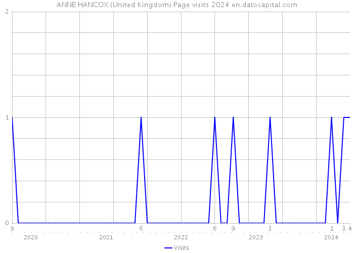 ANNE HANCOX (United Kingdom) Page visits 2024 