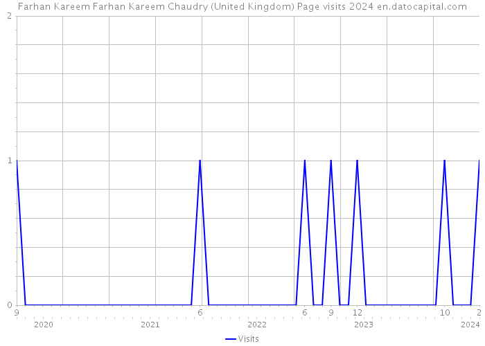 Farhan Kareem Farhan Kareem Chaudry (United Kingdom) Page visits 2024 