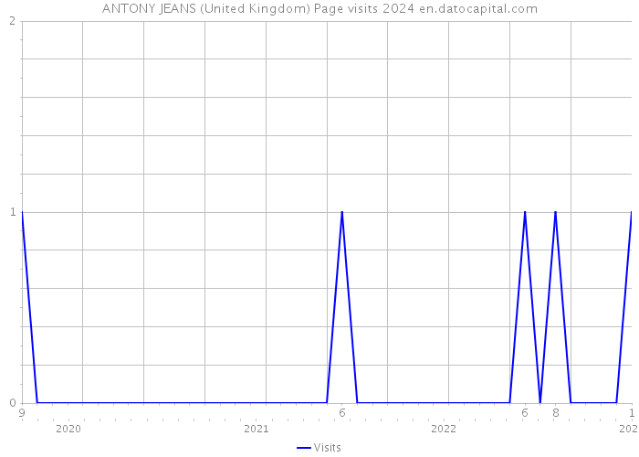 ANTONY JEANS (United Kingdom) Page visits 2024 