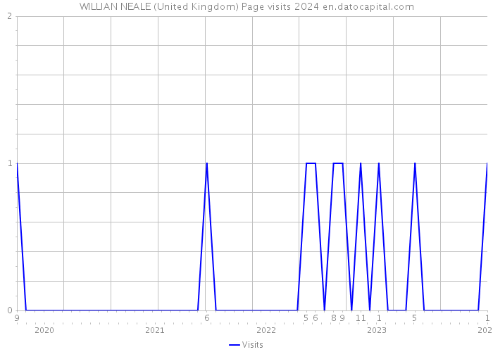 WILLIAN NEALE (United Kingdom) Page visits 2024 