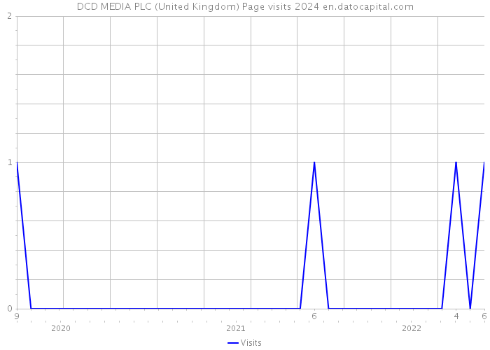 DCD MEDIA PLC (United Kingdom) Page visits 2024 