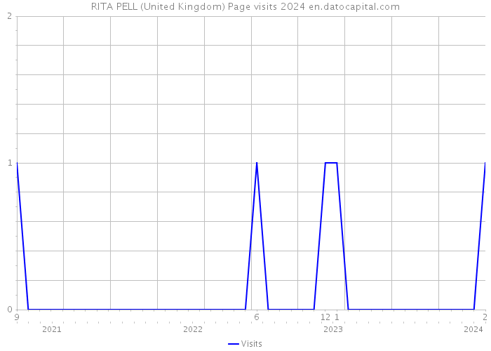 RITA PELL (United Kingdom) Page visits 2024 