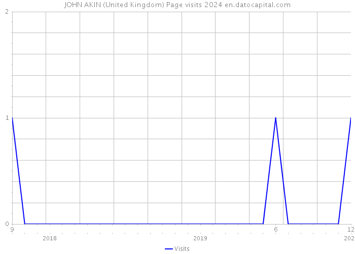 JOHN AKIN (United Kingdom) Page visits 2024 