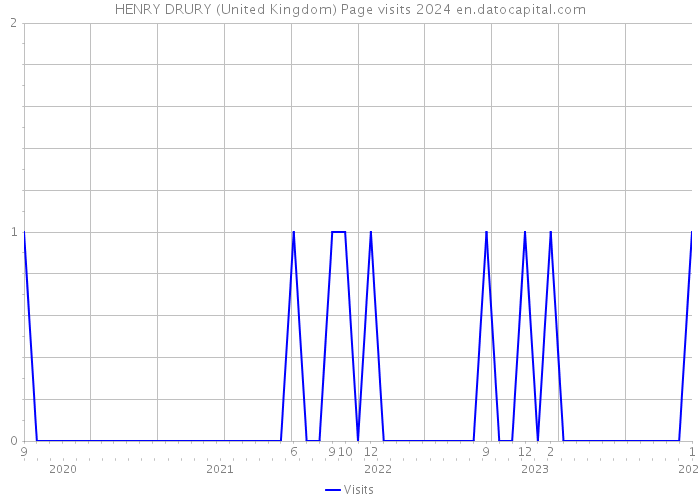 HENRY DRURY (United Kingdom) Page visits 2024 