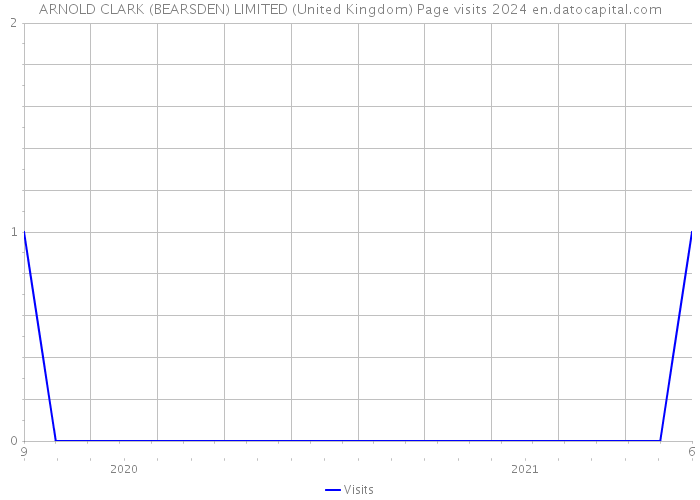 ARNOLD CLARK (BEARSDEN) LIMITED (United Kingdom) Page visits 2024 