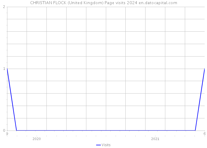 CHRISTIAN FLOCK (United Kingdom) Page visits 2024 