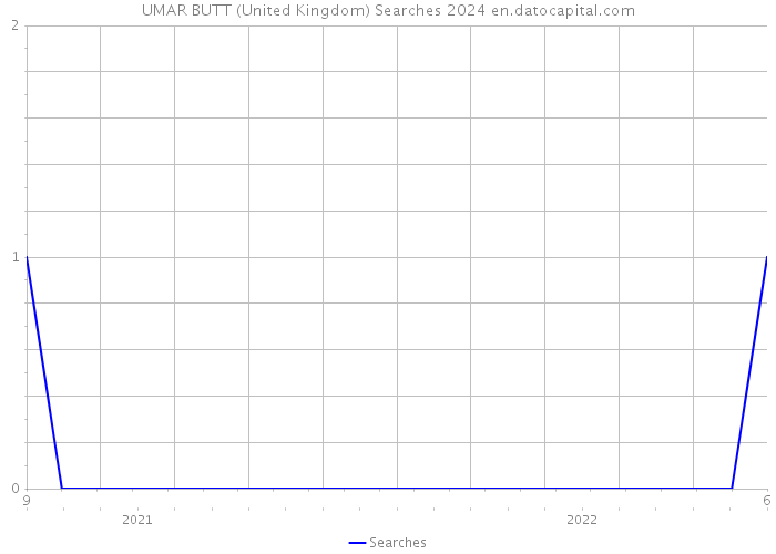 UMAR BUTT (United Kingdom) Searches 2024 