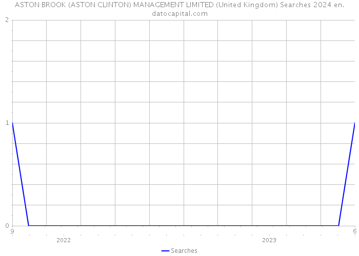 ASTON BROOK (ASTON CLINTON) MANAGEMENT LIMITED (United Kingdom) Searches 2024 