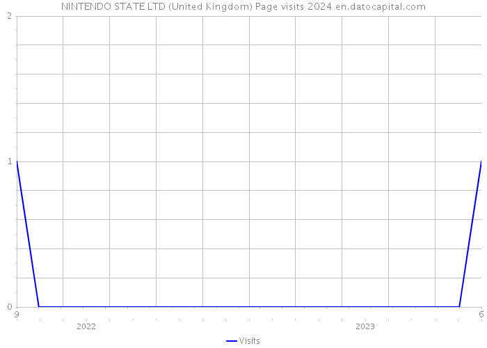NINTENDO STATE LTD (United Kingdom) Page visits 2024 