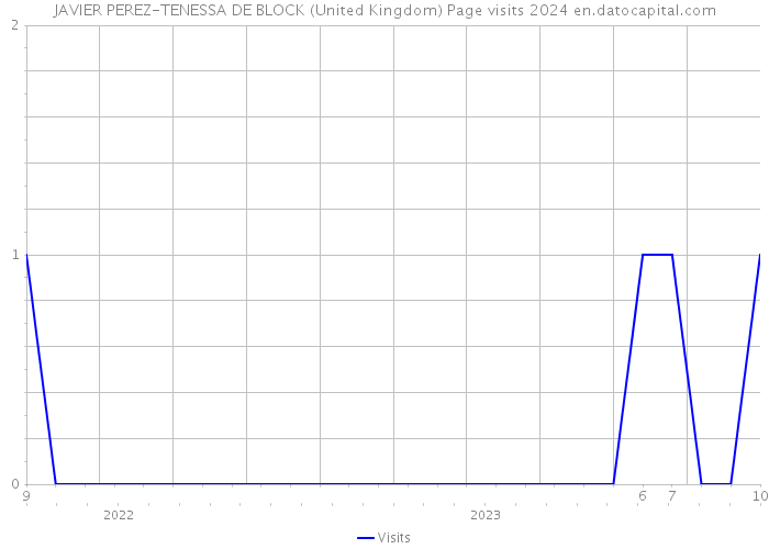 JAVIER PEREZ-TENESSA DE BLOCK (United Kingdom) Page visits 2024 