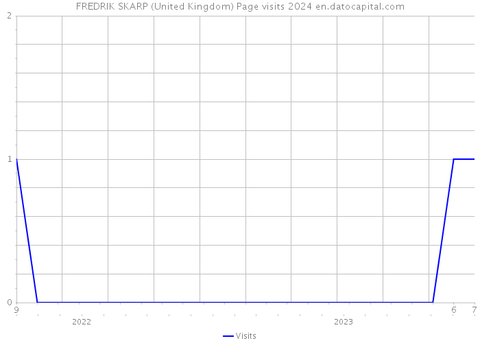 FREDRIK SKARP (United Kingdom) Page visits 2024 