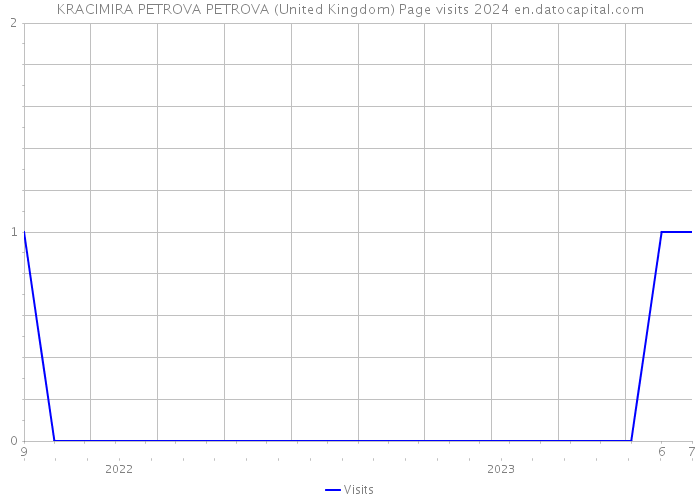 KRACIMIRA PETROVA PETROVA (United Kingdom) Page visits 2024 
