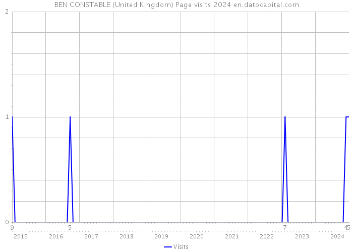 BEN CONSTABLE (United Kingdom) Page visits 2024 