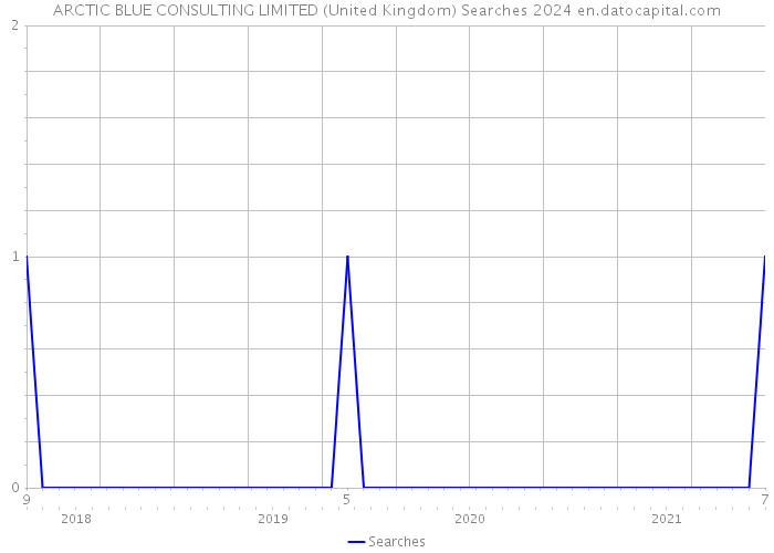 ARCTIC BLUE CONSULTING LIMITED (United Kingdom) Searches 2024 