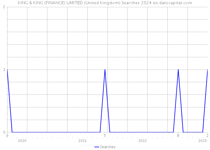 KING & KING (FINANCE) LIMITED (United Kingdom) Searches 2024 