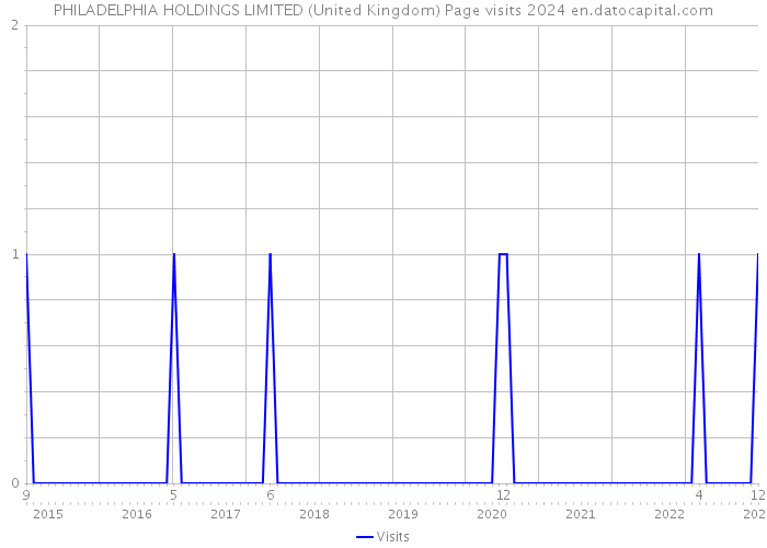 PHILADELPHIA HOLDINGS LIMITED (United Kingdom) Page visits 2024 