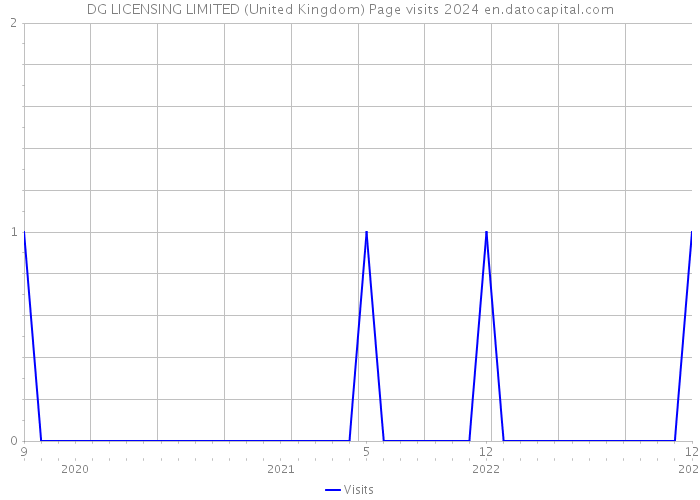 DG LICENSING LIMITED (United Kingdom) Page visits 2024 