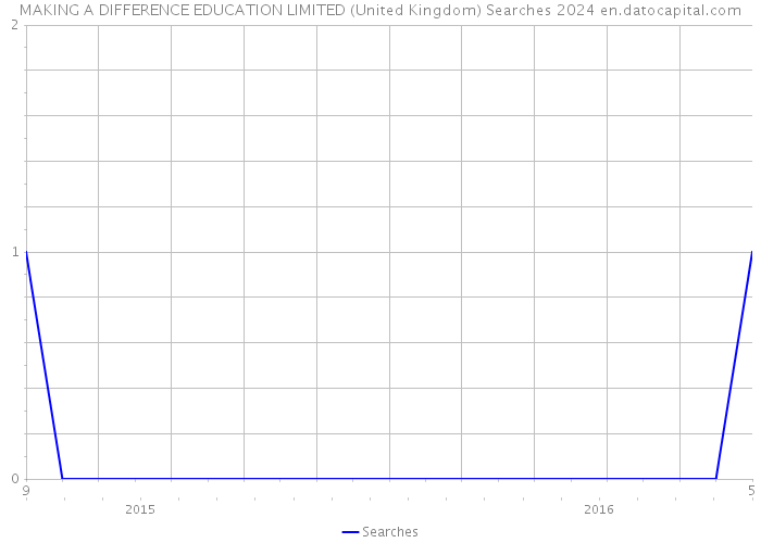 MAKING A DIFFERENCE EDUCATION LIMITED (United Kingdom) Searches 2024 