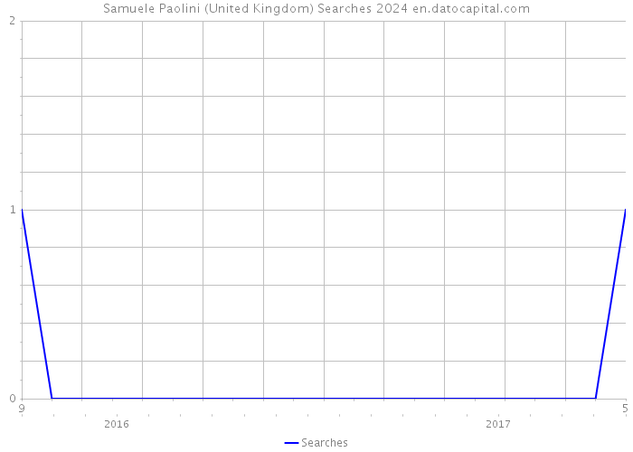 Samuele Paolini (United Kingdom) Searches 2024 