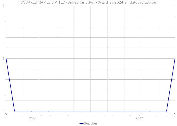 ISQUARED GAMES LIMITED (United Kingdom) Searches 2024 