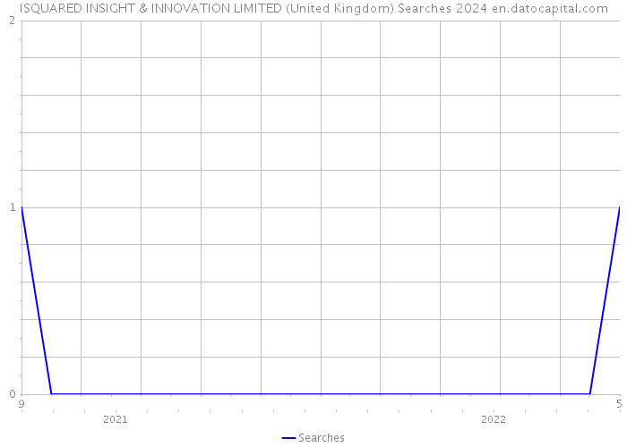 ISQUARED INSIGHT & INNOVATION LIMITED (United Kingdom) Searches 2024 