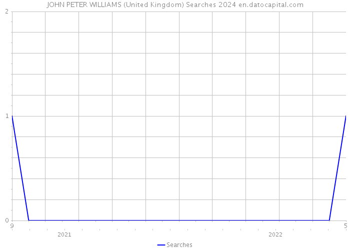 JOHN PETER WILLIAMS (United Kingdom) Searches 2024 