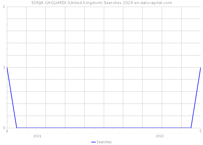 SONJA GAGLIARDI (United Kingdom) Searches 2024 