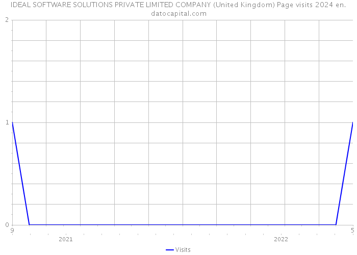IDEAL SOFTWARE SOLUTIONS PRIVATE LIMITED COMPANY (United Kingdom) Page visits 2024 