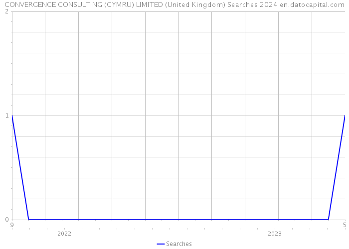 CONVERGENCE CONSULTING (CYMRU) LIMITED (United Kingdom) Searches 2024 